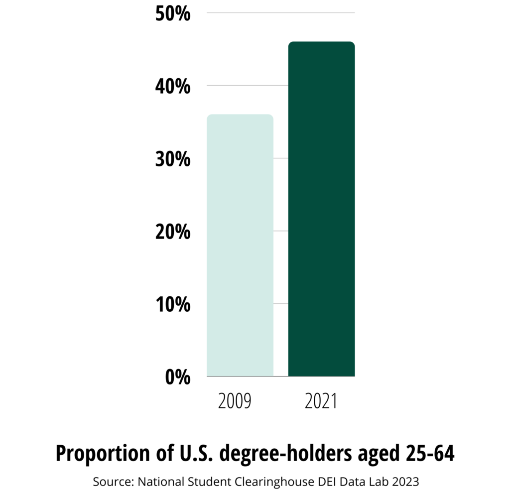Proportion of U.S. degree-holders aged 25-64