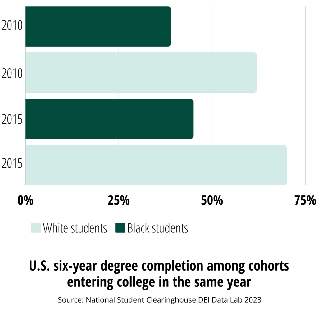 U.S. six-year degree completion among cohorts entering college in the same year