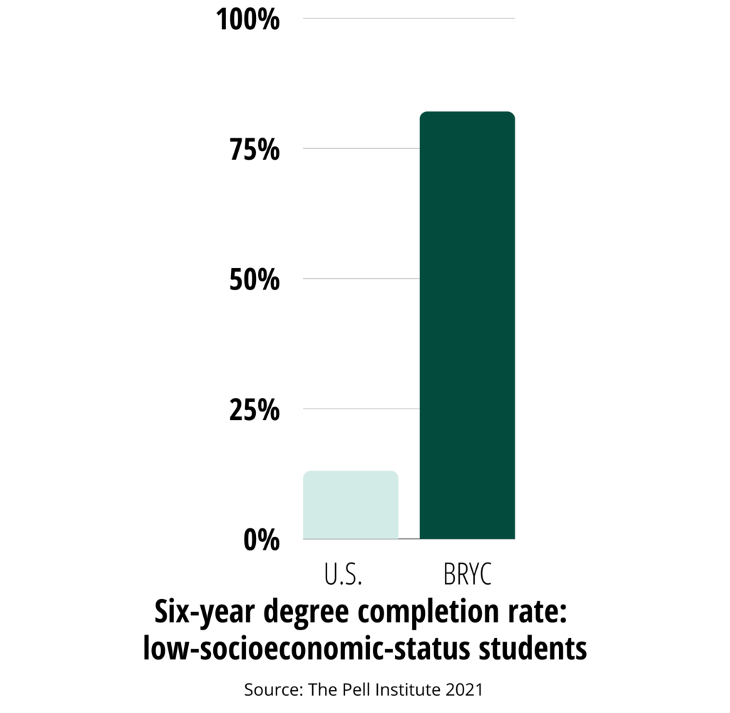 Six-year degree completion rate: low-socioeconomic students