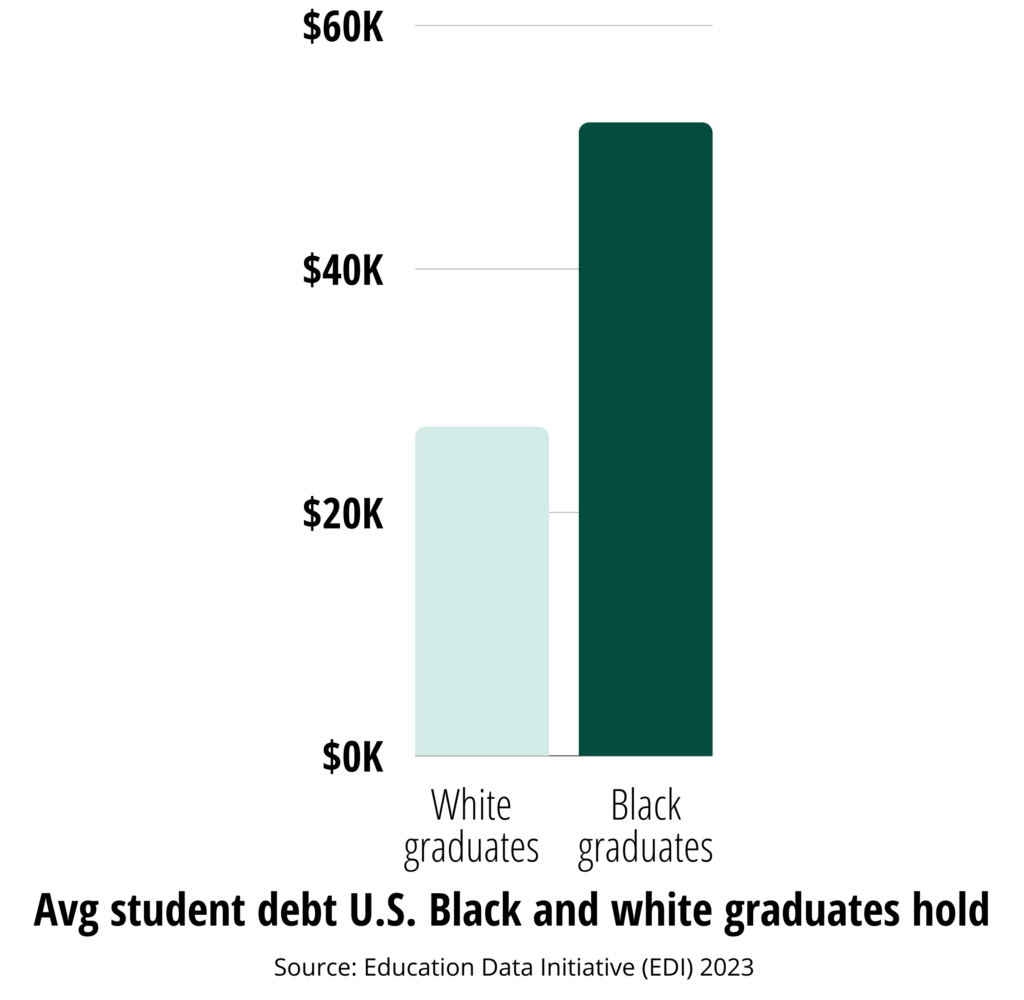 Avg student loan debt U.S. Black and white graduates hold