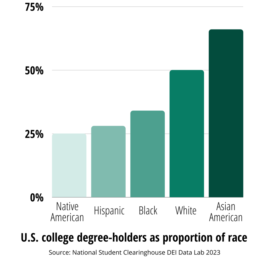 U.S College Degree-holders as Proportion of Race