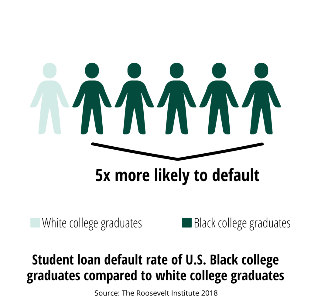 Student loan default rate of U.S. Black college graduates compared to U.S. white graduates